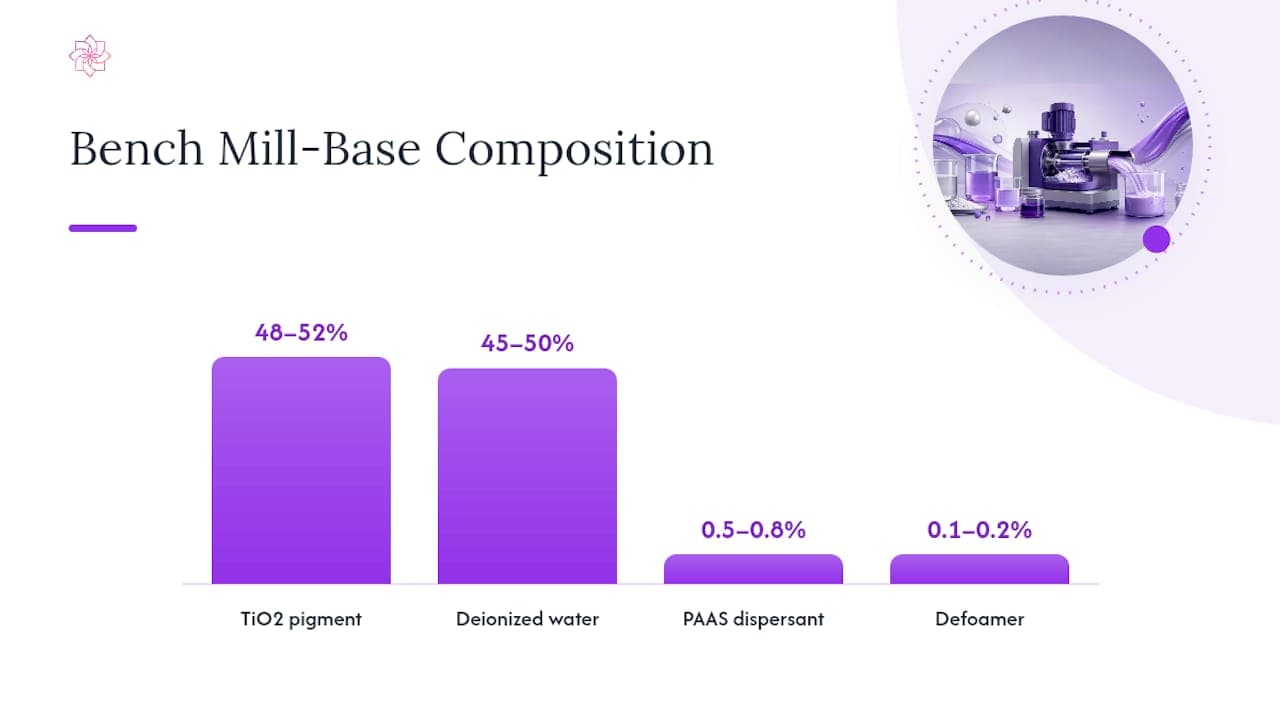 How do you prepare a high-solid TiO2 mill base step by step? — overview diagram